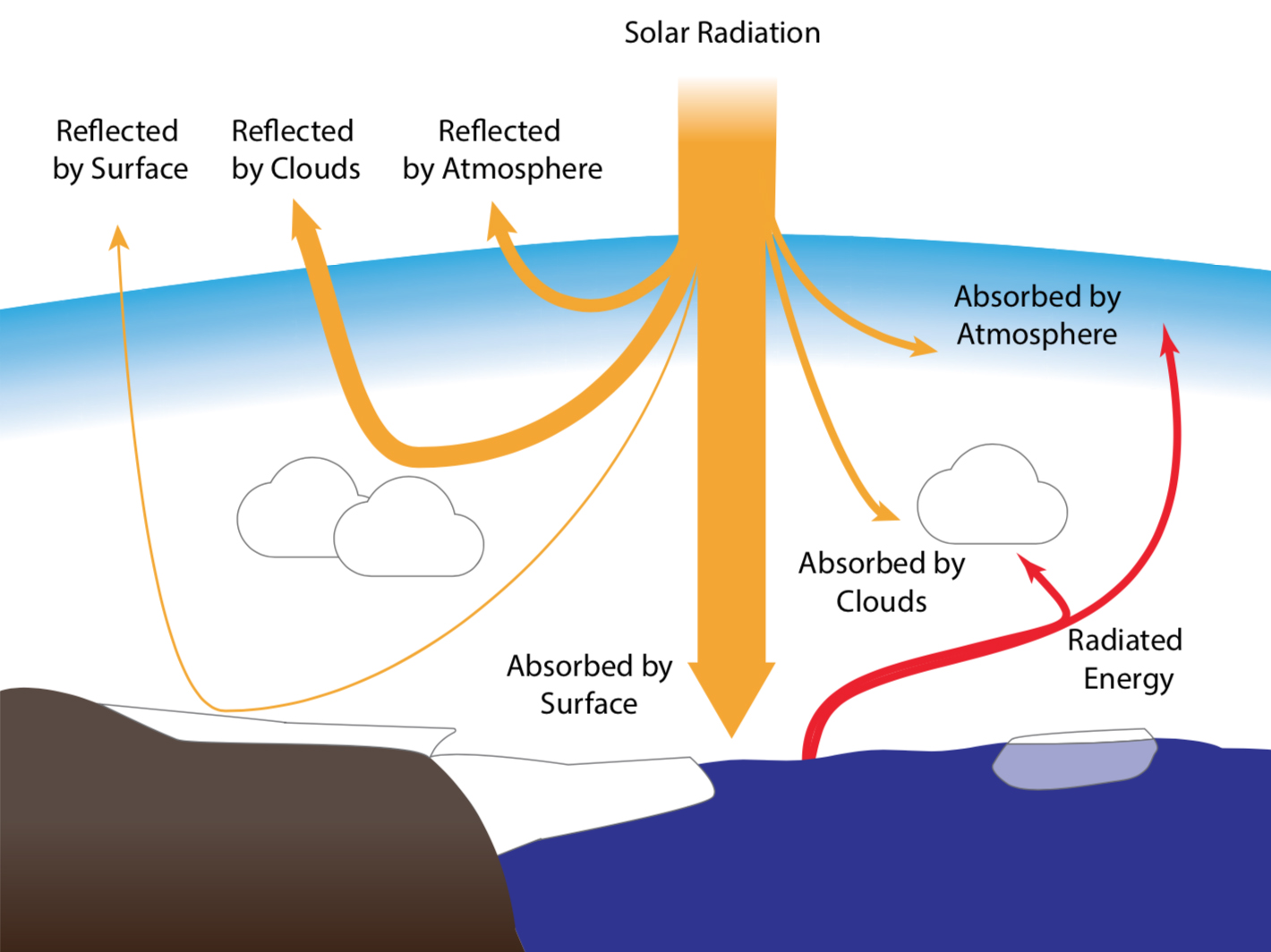 albedo effect experiment