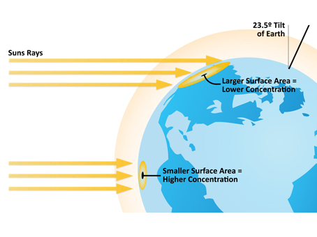 angle of incidence earth